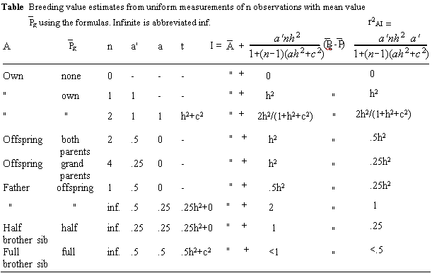 Formulas for calculating breeding value estimate from uniformly related phenotypes Formulas for calculating breeding value estimate from uniformly related phenotypes