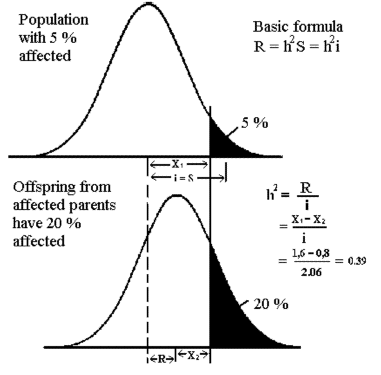 Levels of Selection on Threshold Characters - PMC